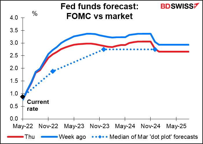 Fed funds forecast: FOMC vs market