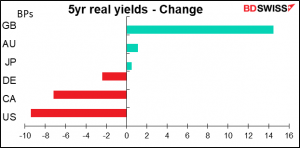 5yr real yields - Change