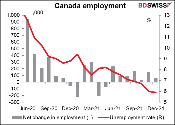 Canada employment