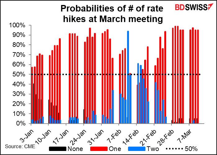Probabilities of # of rate hikes at March meeting