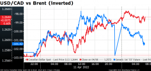 USD/CAD vs Brent (inverted)