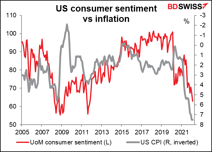 US consumer sentiment vs inflation
