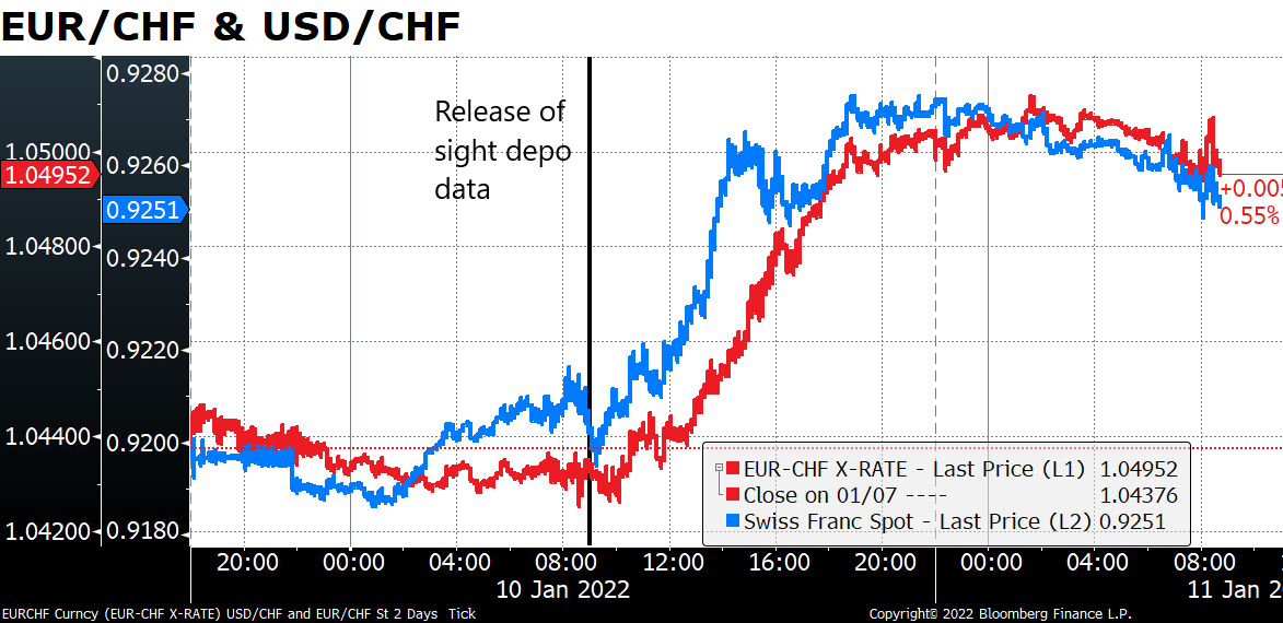 EUR/CHF & USD/CHF