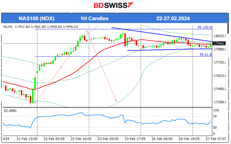 U.S. indices sideways, U.S. dollar weakened, Bitcoin jumped, Gold to the upside as dollar weakens, Crude oil reversed upwards