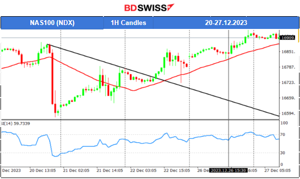 U.S. Stocks Continue The Uptrend, Gold Tests the Highs