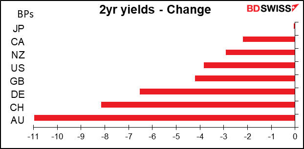 2yr yields - Change