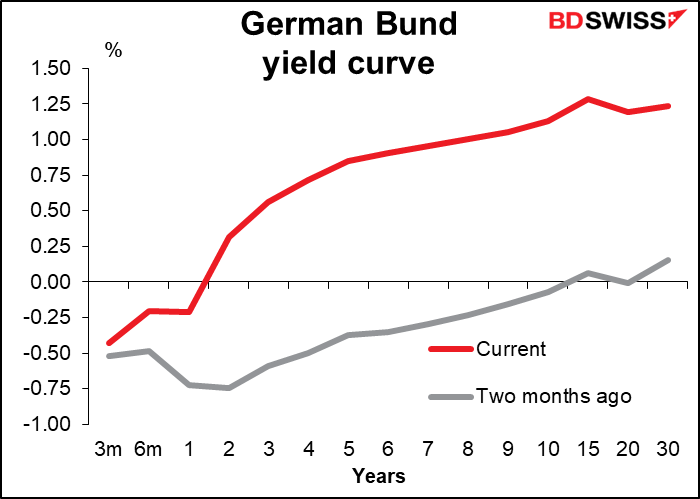 German Bond yield curve
