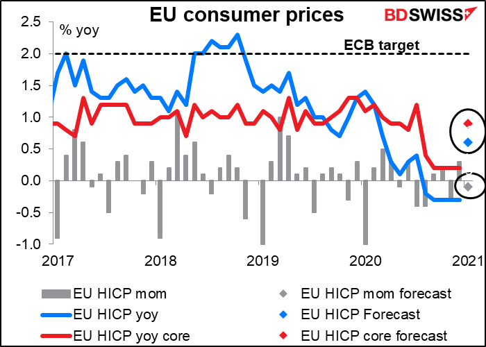 EU consumer prices
