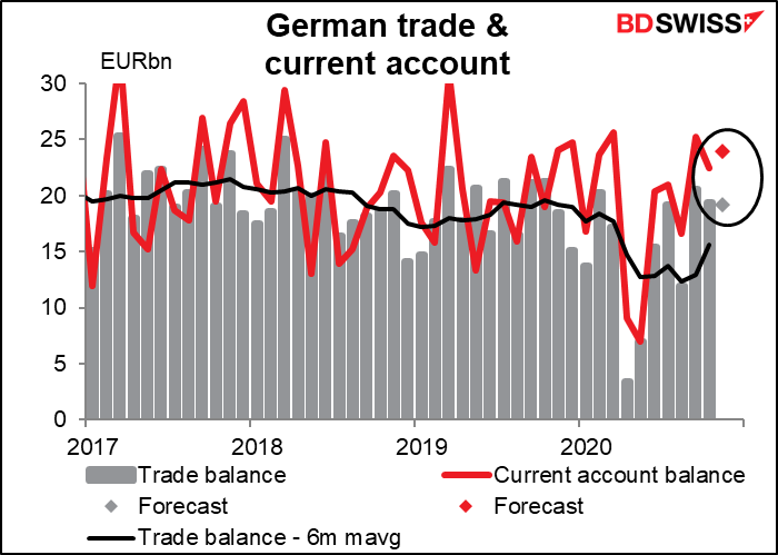 Derman trade & curent account