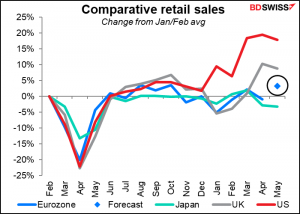 Comparative retail sales