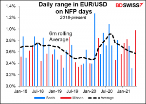 Daily range in EUR/USD on NFP days