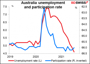 Australia unemployment and participation rate