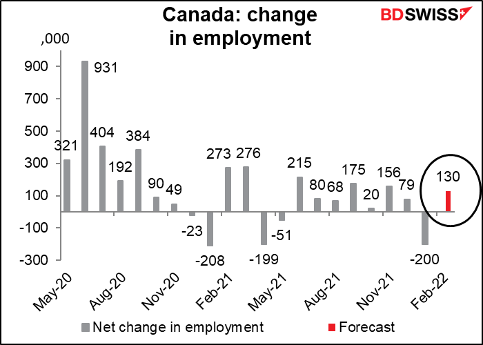 Canada: change in employment