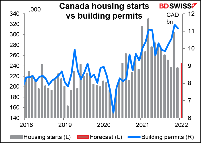 Canada housing starts vs building permits