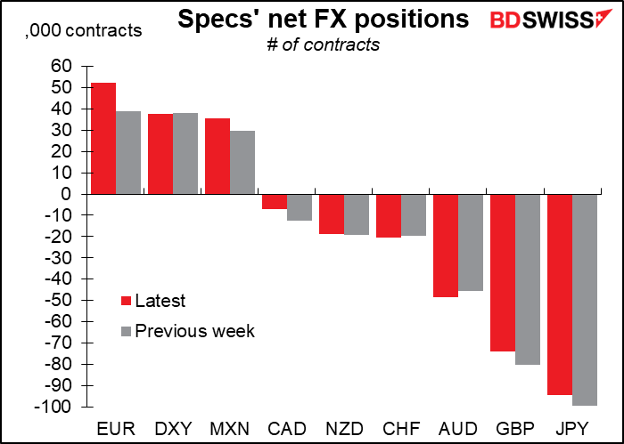 Specs' net FX positions