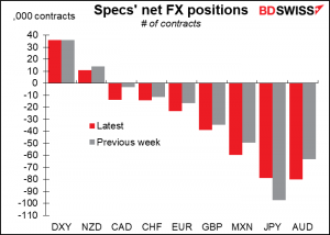 Specs' net FX positions