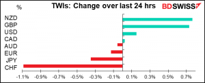 TWIs: Change over last 24 hrs