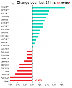 Change over last 24 hrs