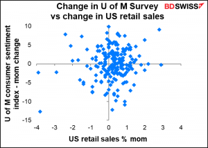 Changes in the U of M survey vs change in US retail sales