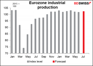 EU industrial production