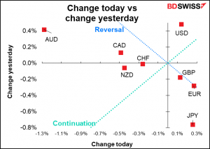 Change today vs change yesterday