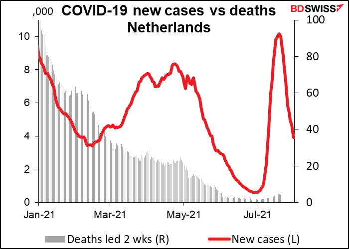 COVID-19 new cases vs deaths Netherlands