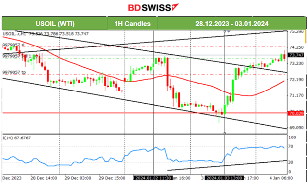 ISM: Contraction for U.S. manufacturing, Lower JOLTS Job Openings, U.S. Indices fall further, USD strengthened, Bitcoin slumped with spot ETF rejection rumours, Gold Ddwn, Crude oil up