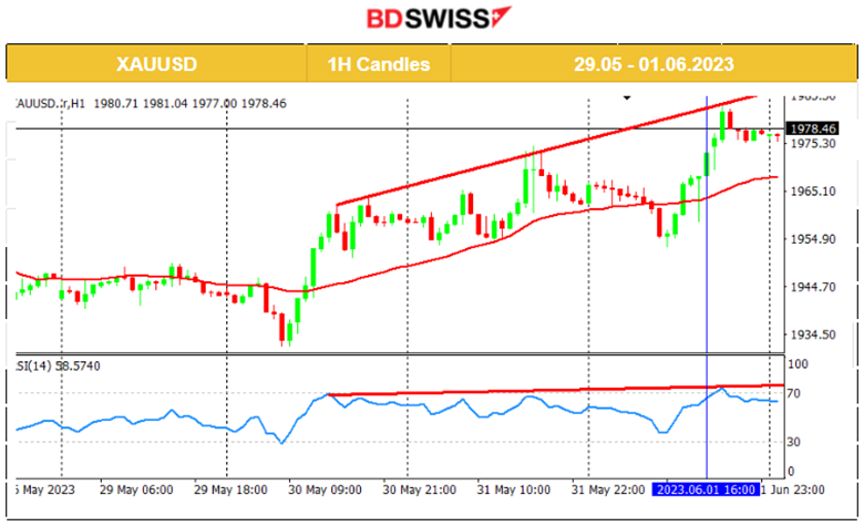 U.S Senate Approved the Bill, U.S. Stocks and Oil Jump, Lagarde: No Rate Hike Pause, Fed Eyes on NFP