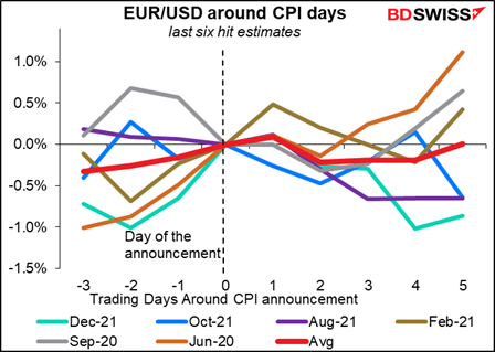 EUR/USD around CPI days