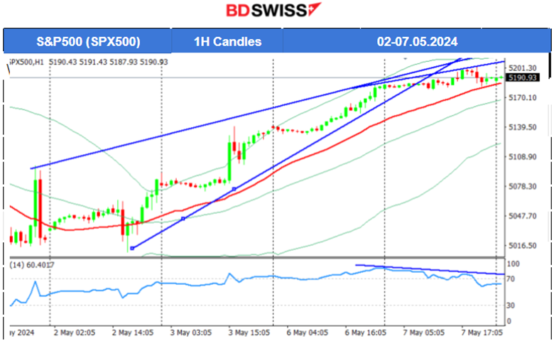 RBA Rate steady at 4.35%, USDJPY refuses to fall, U.S. Crude oil price dives, Silver is back on the list of week’s top performers, U.S. indices on an uptrend