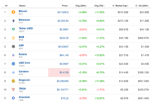 Canada’s employment increase, Grim manufacturing PMIs, Metals price surges, Bitcoin trades over 40K, Oil drops heavily, U.S. indices remain high
