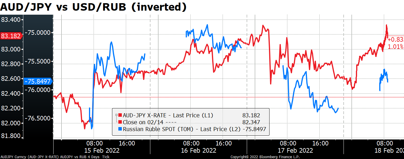 AUD/JPY vs USD/RUB