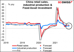 China retail sales, industrial production, and fixed-asset investment (FAI)