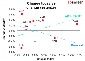 Change today vs change yesterday