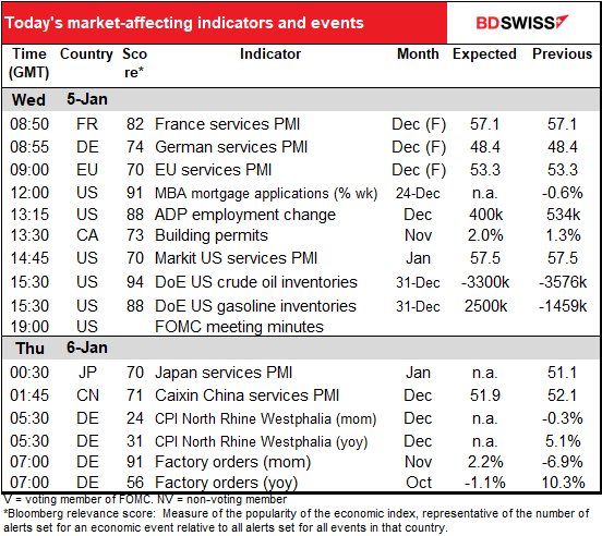 Today’s market 