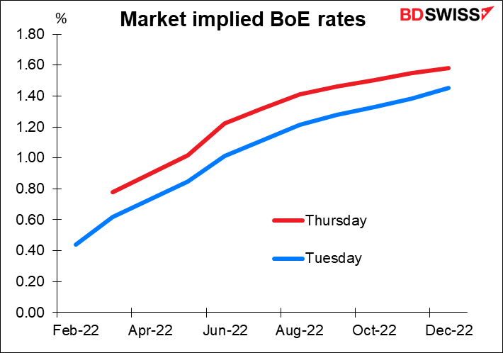 Market implied BoE rates