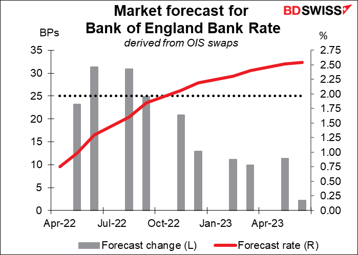 Market forecast for Bank of England Bank Rate
