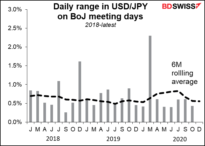 Daily range in USD/JPY on BoJ meeting days