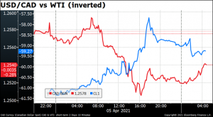 USD/CAD vs WTI