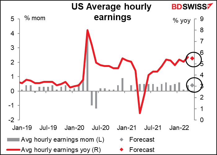 US Average hourly earnings