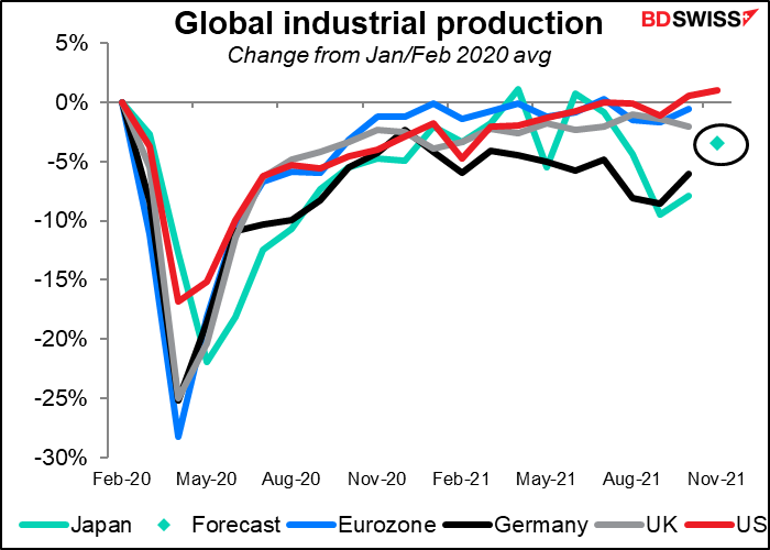 Global industrial production