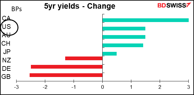 5yr yields - Change