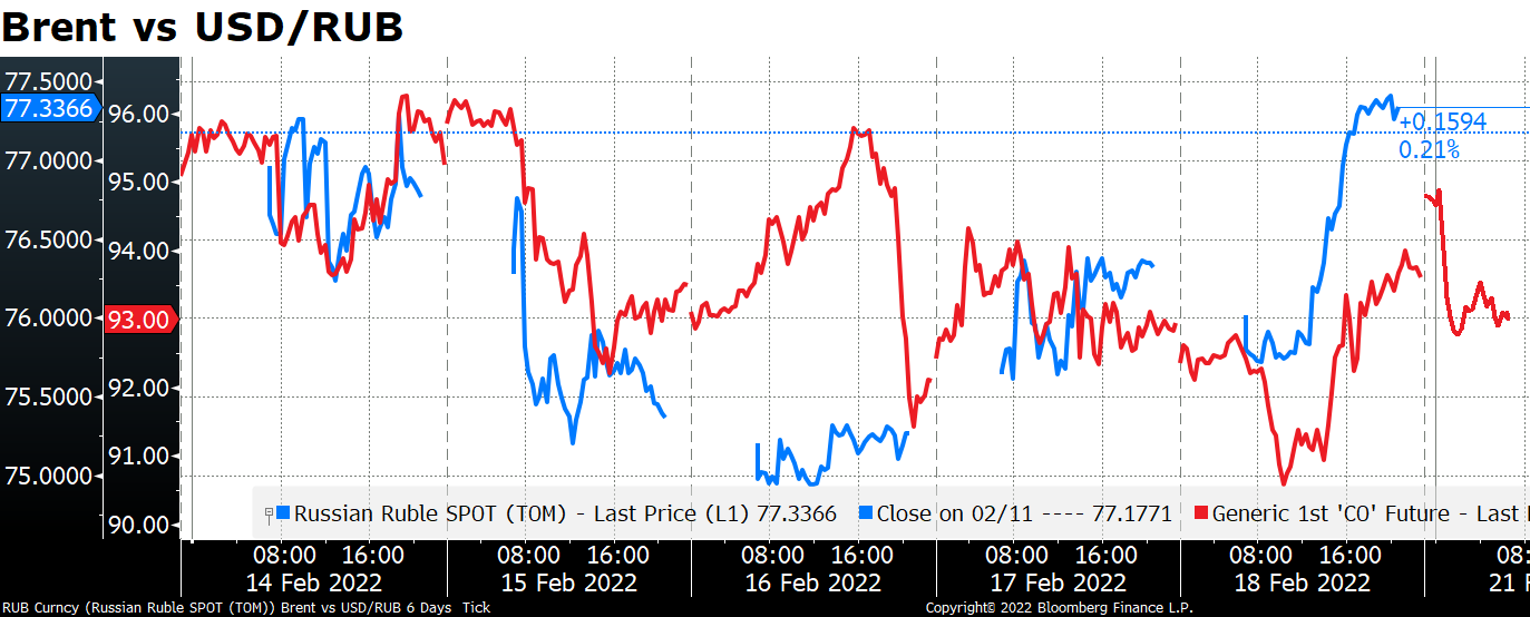 Brent vs USD/RUB