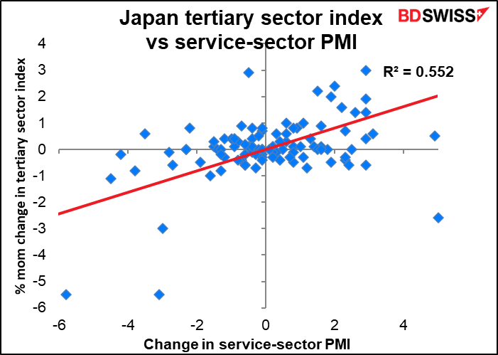 Japan tertiary sector index vs service-sector PMI