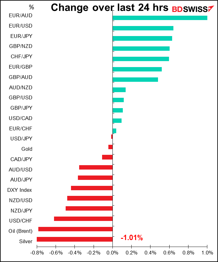 Change over last 24 hrs