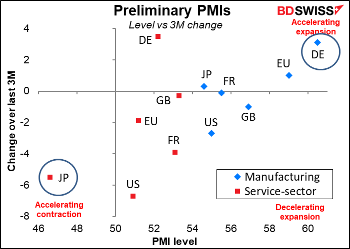 Preliminary PMIs