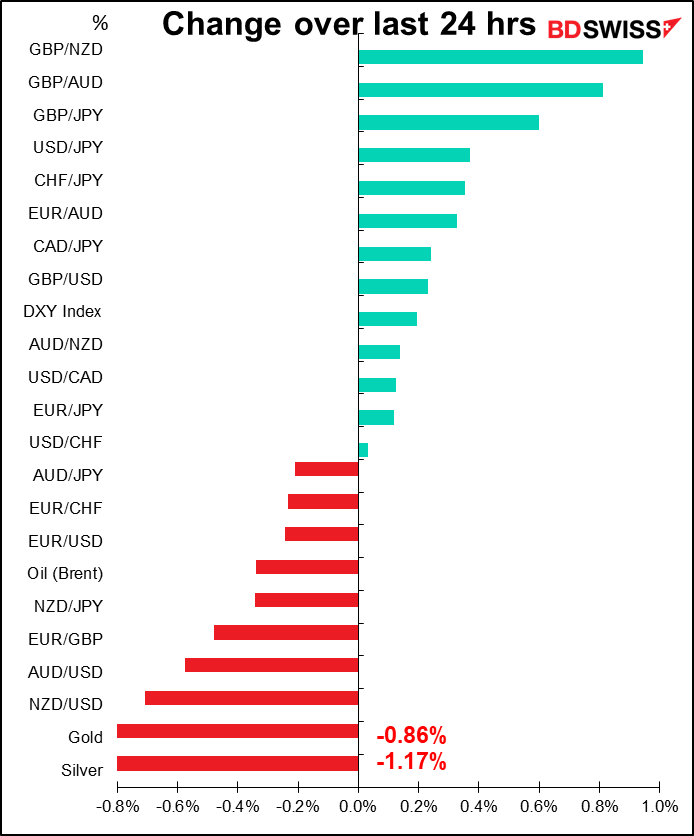 Change over last 24 hrs
