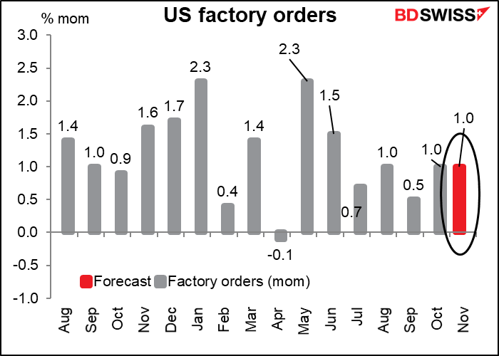 US factory orders