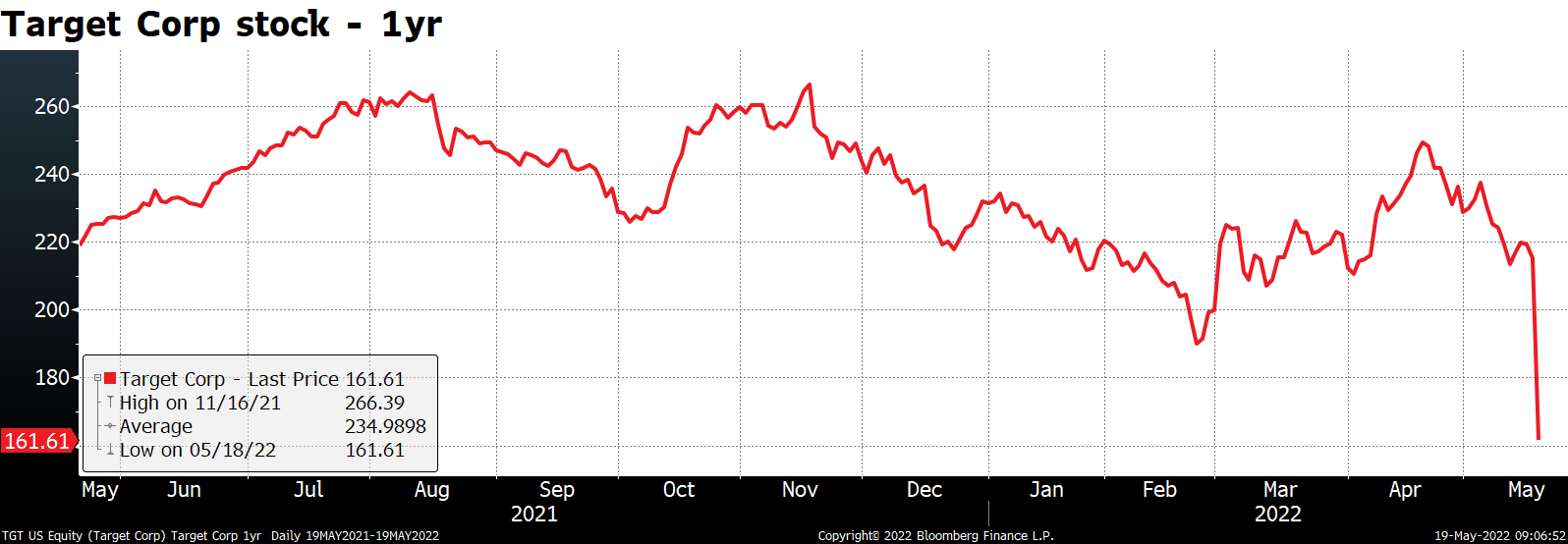 Target Corp stock - 1yr