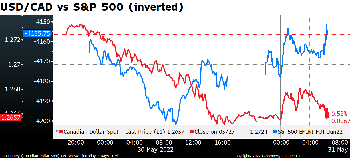 USD/CAD vs S&P 500 (inverted)